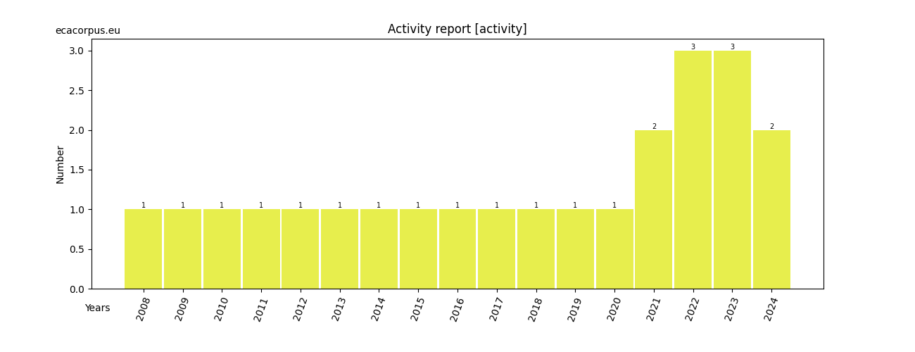 activity 