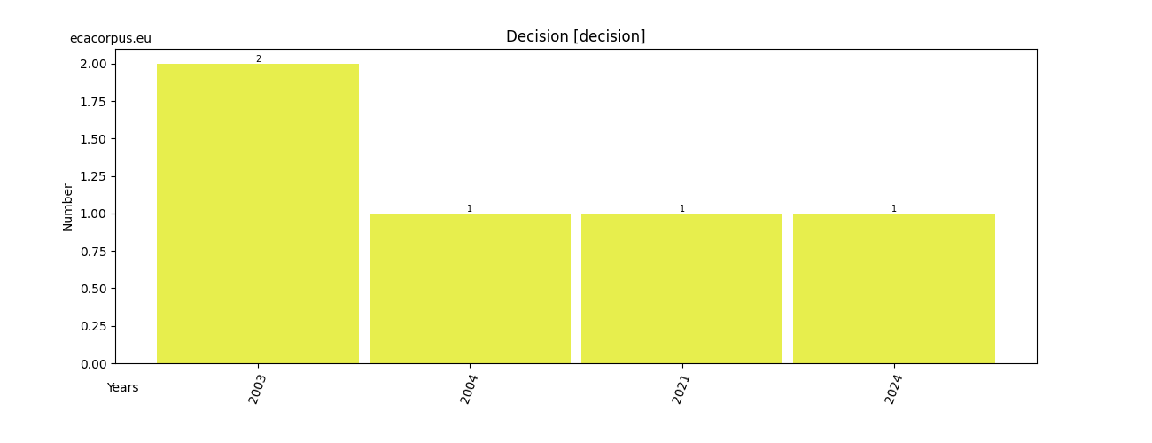 decision 